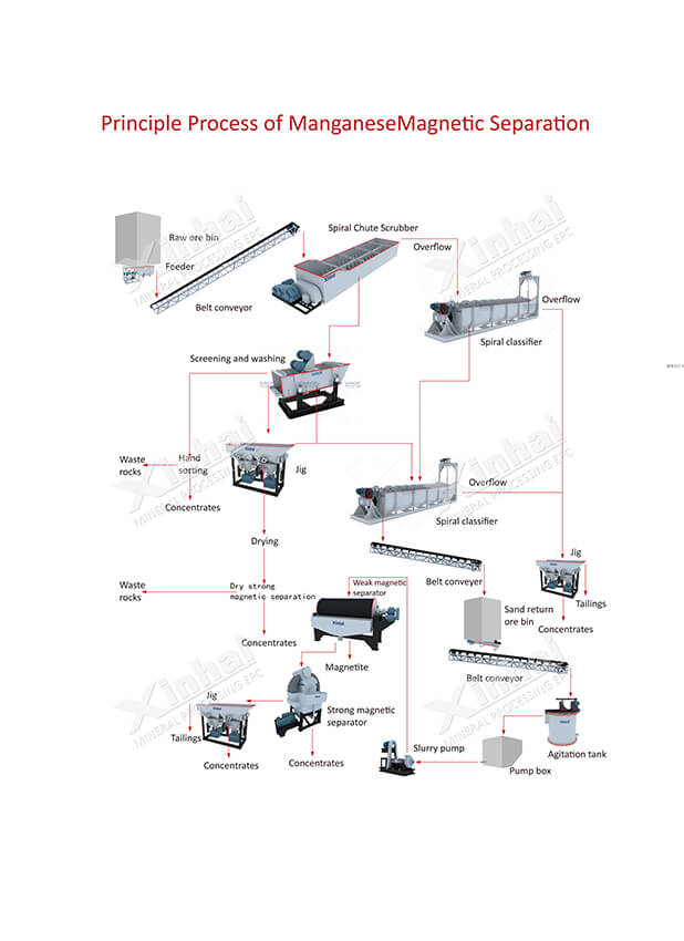 manganese separation process, manganese processing plant, manganese ore