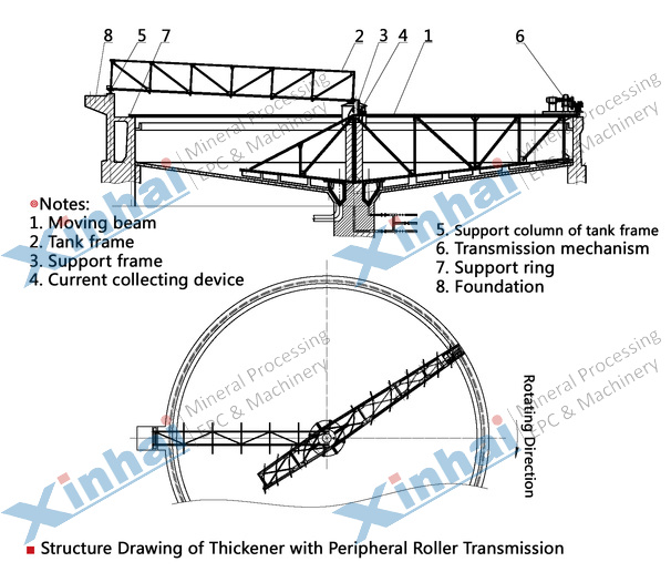  Peripheral transmission thickener