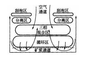 JJF Flotation Cell