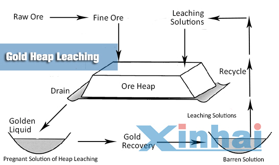 Heap leaching