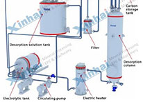 Desorption Electrolysis System