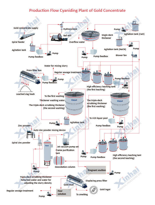 Gold Tailings Reprocessing Technology