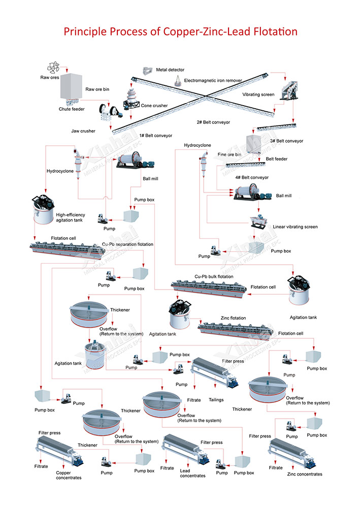 Zinc Processing Plant