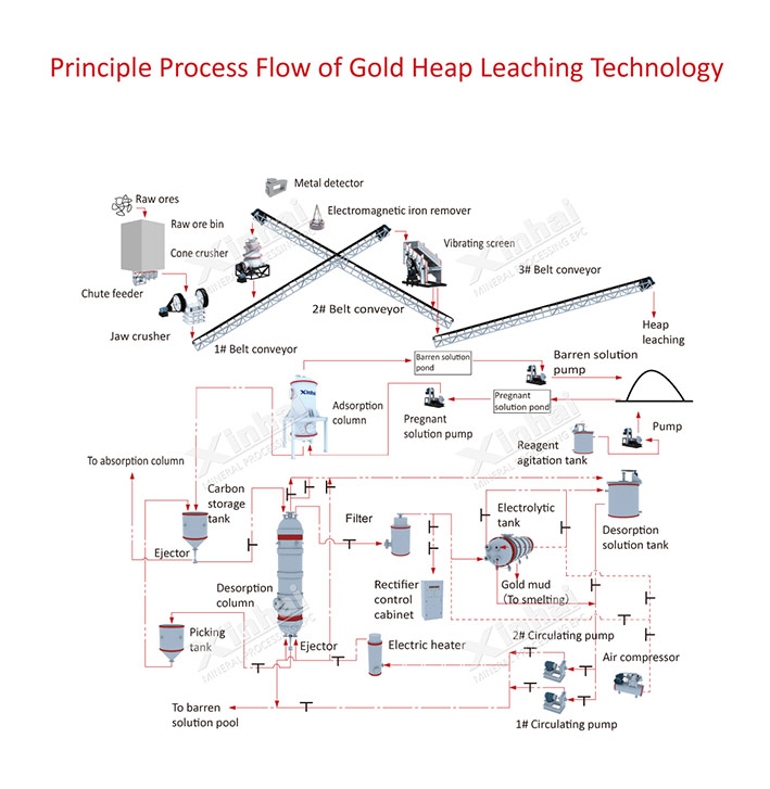 Gold Heap Leaching Process
