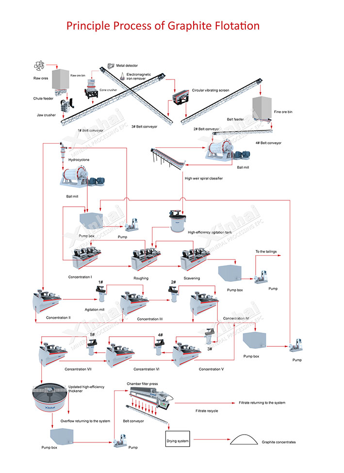 Graphite Ore Beneficiation Process