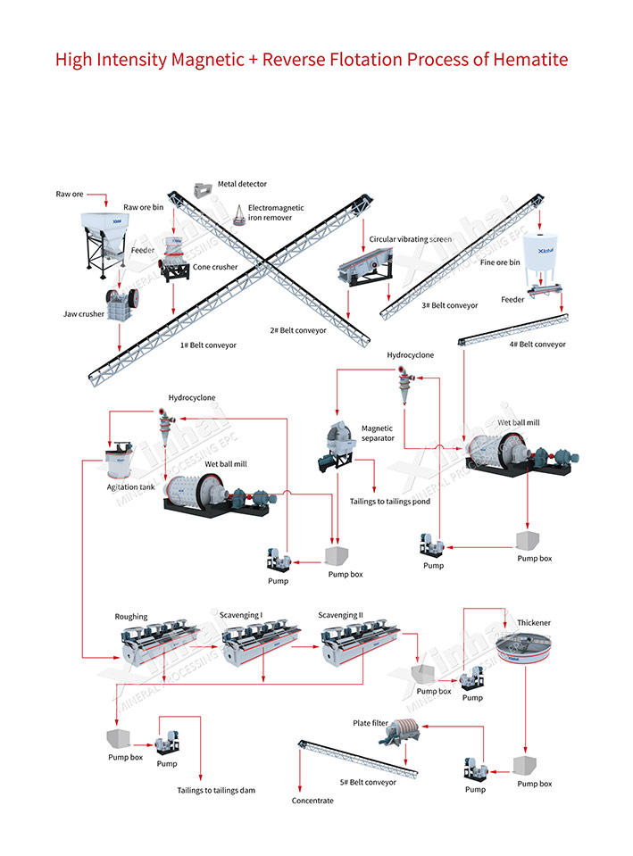 Hematite Separation Process