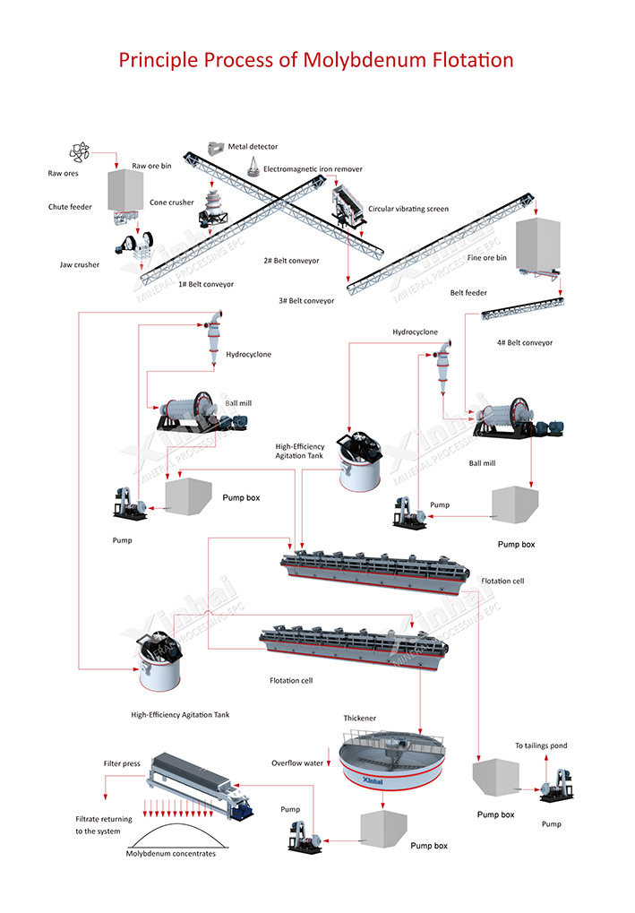 Molybdenum Dressing Production Line