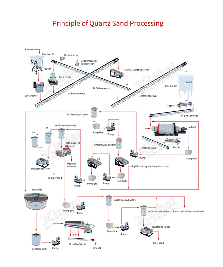 Quartz Sand（Silica Sand） Dressing Production Line