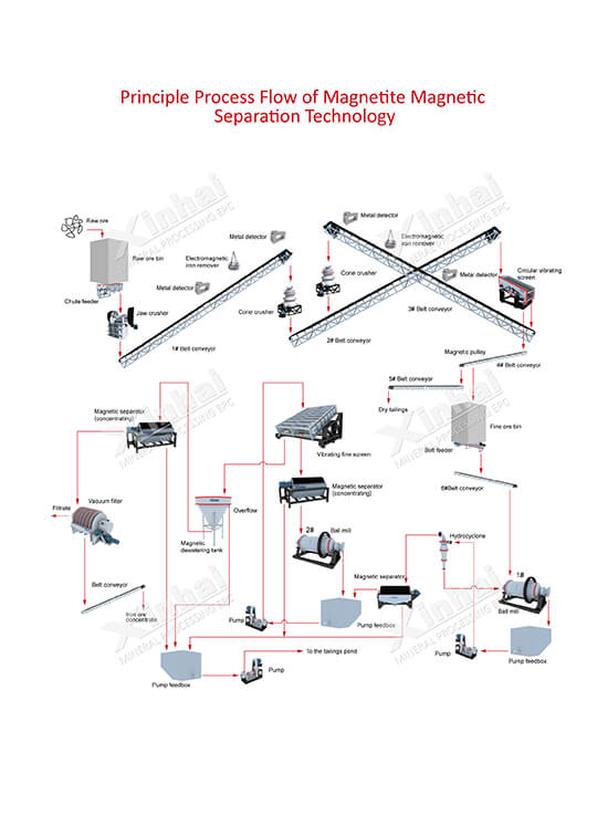 Iron Ore Mining Process