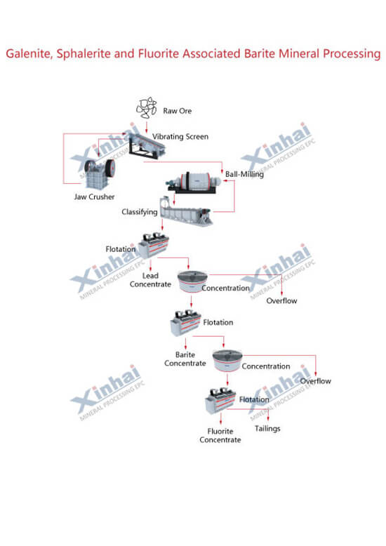 Barite Mineral Processing