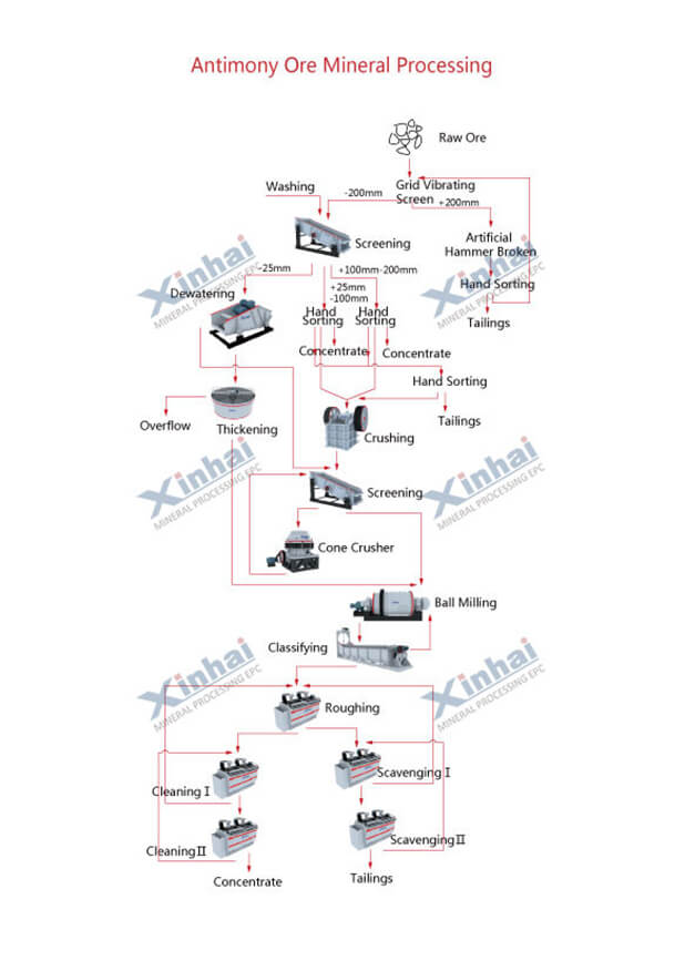 Antimony Mineral Processing