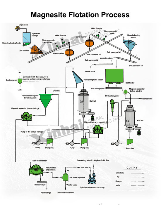 Magnesite Flotation Process