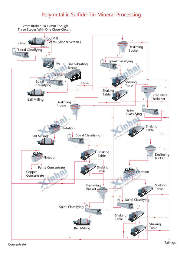 Tin（Cassiterite） Ore Mining Process