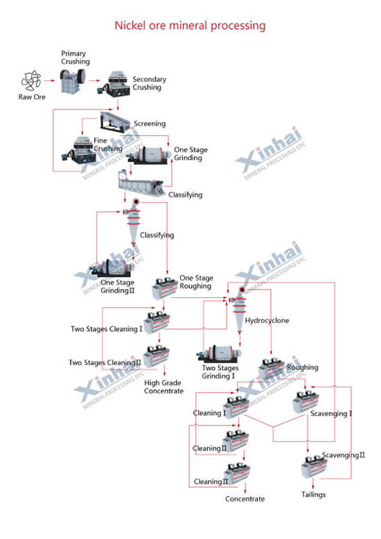 Nickel Ore Mining Process