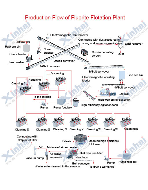 Fluorite (Fluorspar) Flotation Process