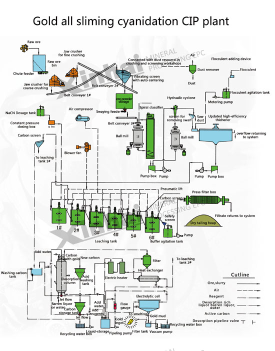 Alluvial Gold Processing Plant