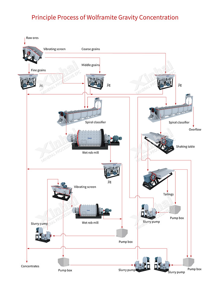 Wolframite Mineral Processing