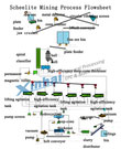 Scheelite Flotation Production Line