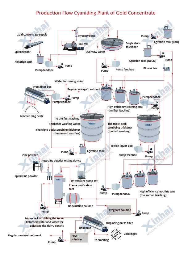 Gold Cyanidation Leaching Process