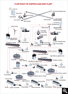 Cu-Pb-Zn flotation plant