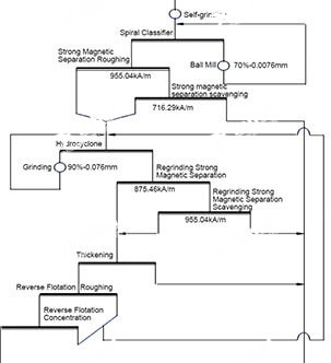 Magnetite Extraction Processes