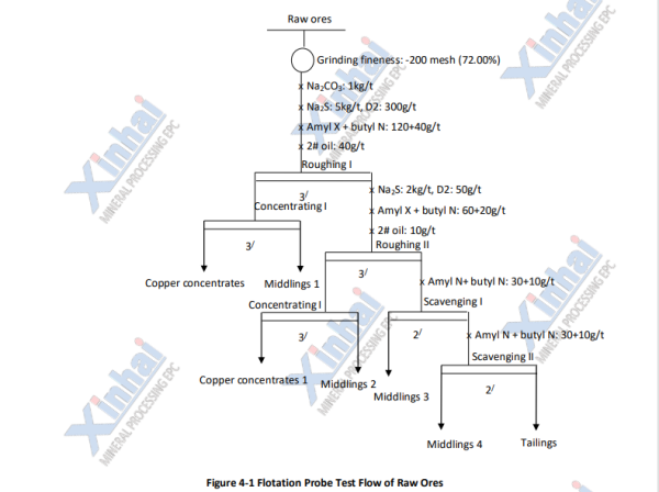 Mineral-processing-test-flow-chart